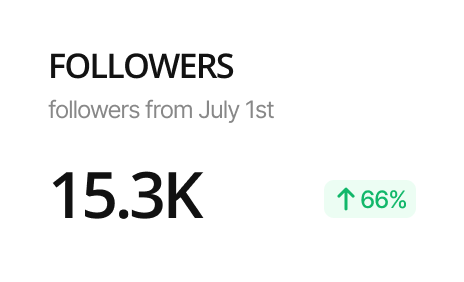 66% Follower Growth