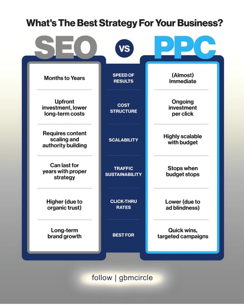 When to Use SEO or PPC: A Guide for Business Owners?